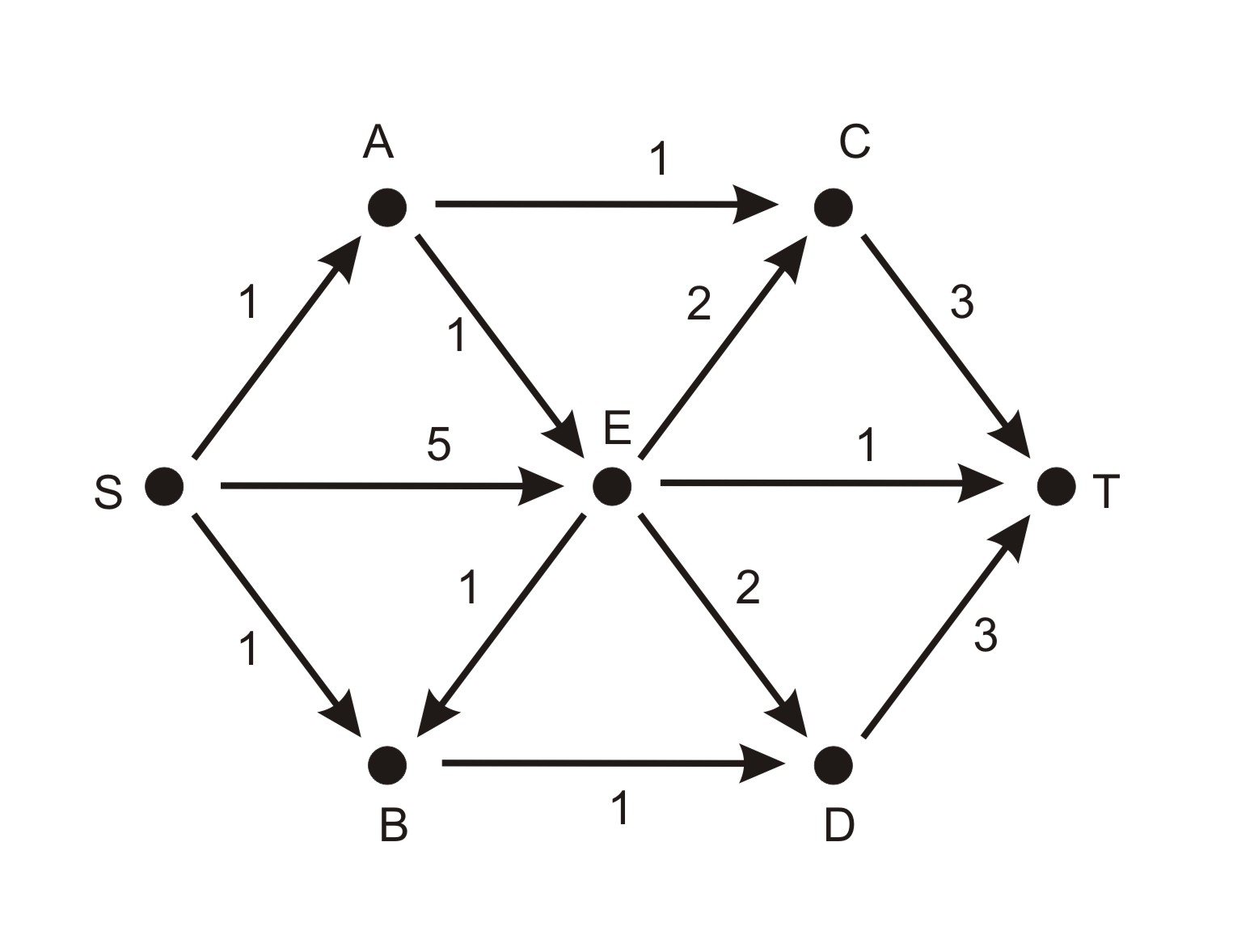 https://www.teiresias.muni.cz/amalg/www/images/animation/FordFulkerson/Maximum_flow_problem_norm14_1.jpg