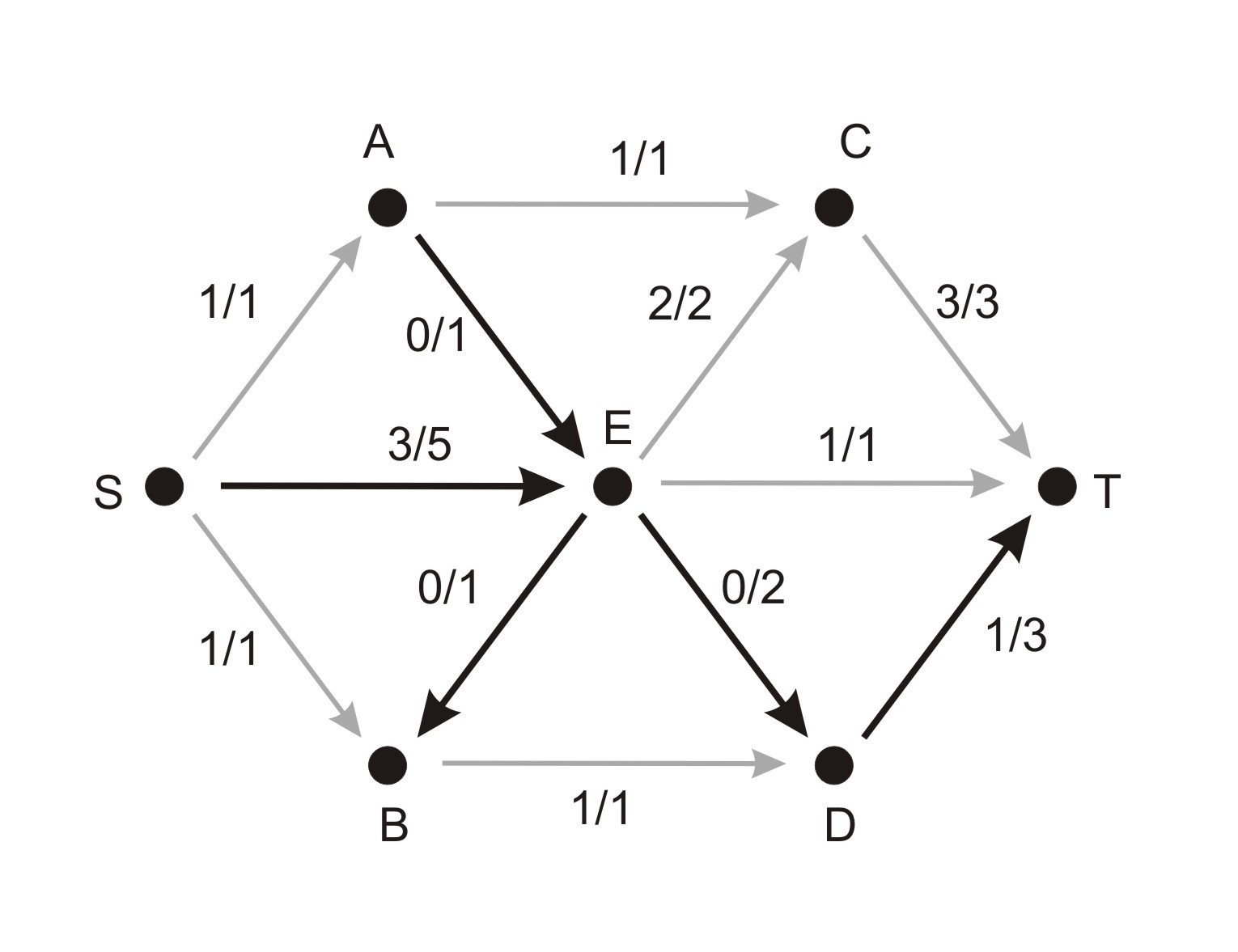 Adaptation of Mathematical ALGorithms: Ford-Fulkerson algorithm Adaptation of Mathematical ALGorithms: Ford-Fulkerson algorithm