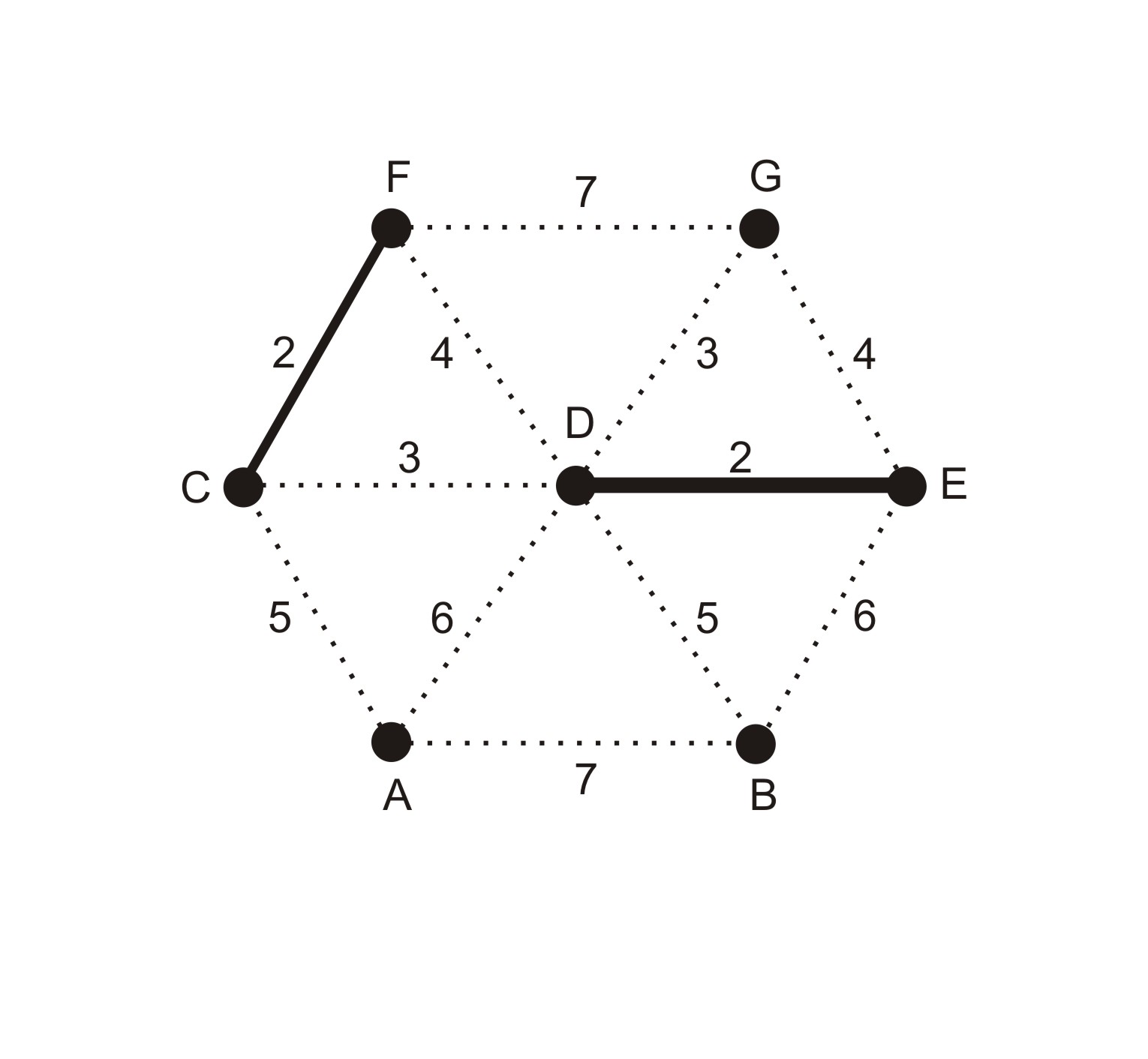 Adaptation of Mathematical ALGorithms: Kruskal's algorithm Adaptation of Mathematical ALGorithms: Kruskal's algorithm