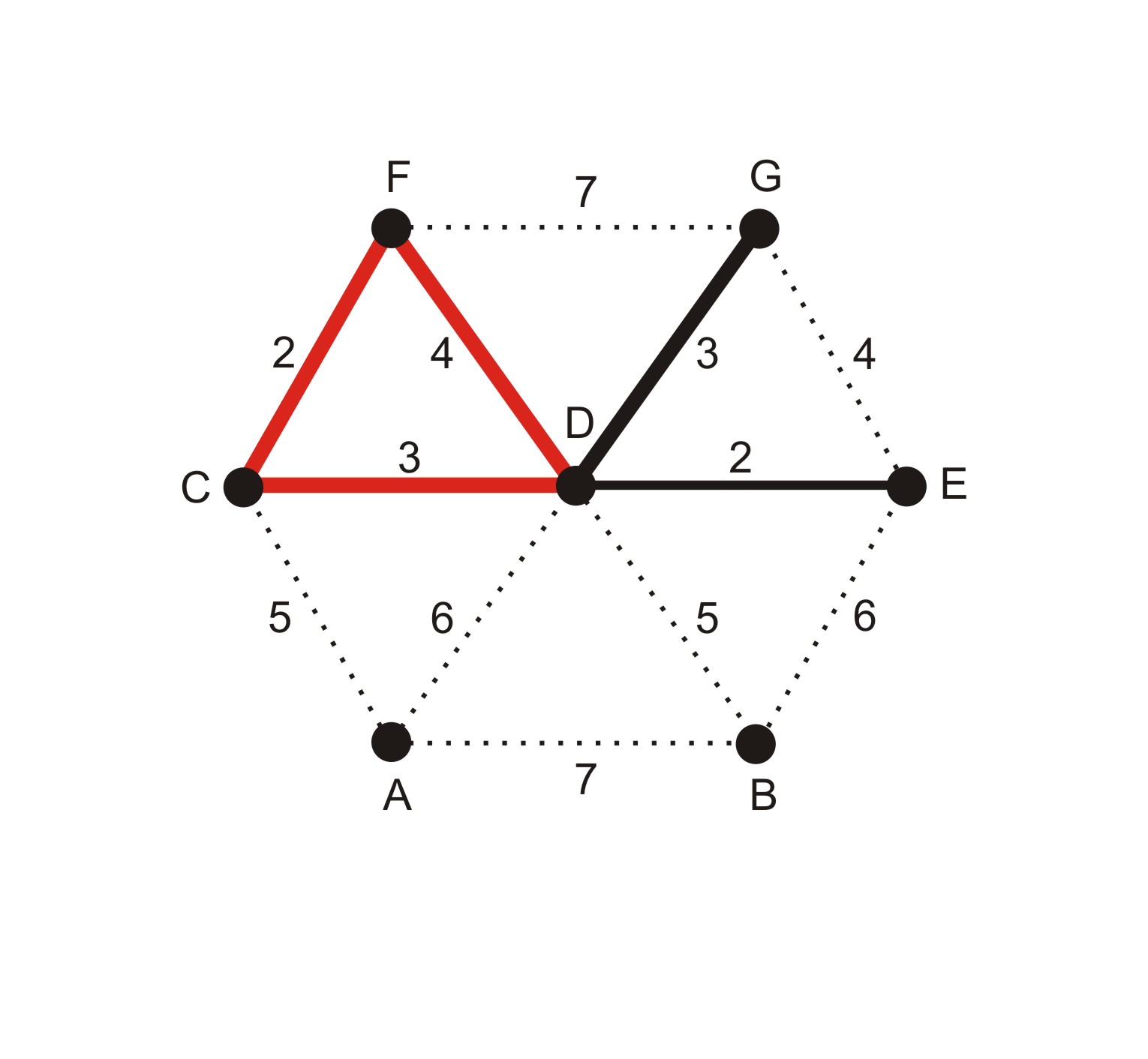 Adaptation of Mathematical ALGorithms: Kruskal's algorithm