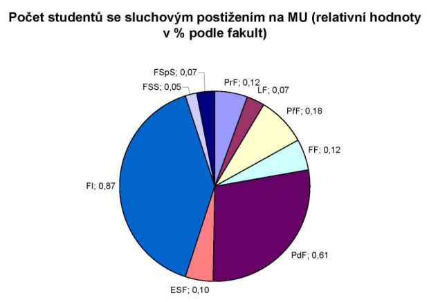 Počet studentů se sluchovým postižením na MU