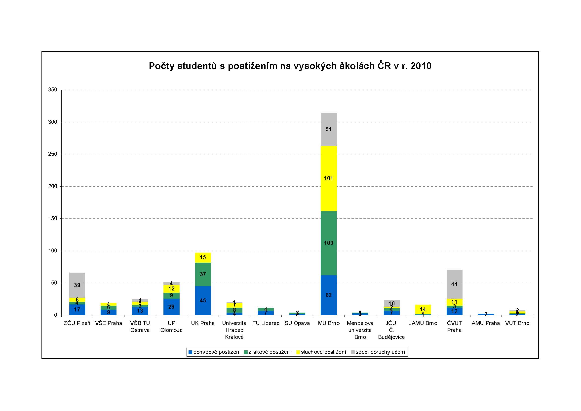 Statistika postižení v ČR