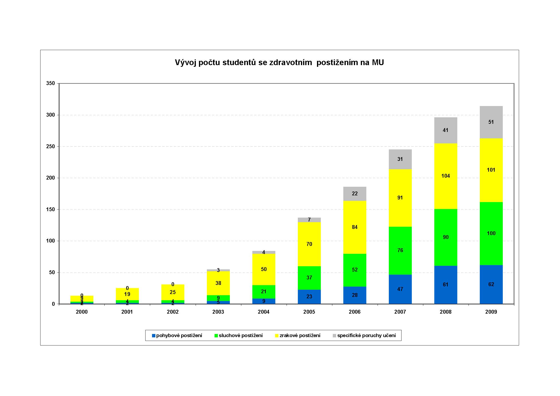 Vývoj počtu studentů se zdravotním postižením na MU