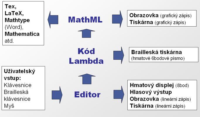 Schma systmu Lambda